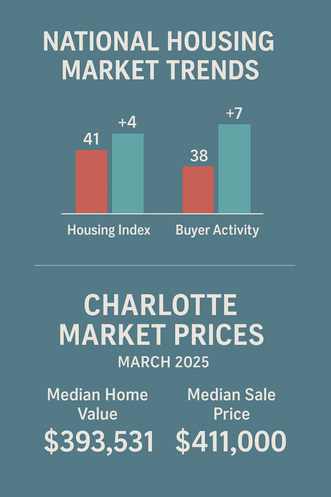 Infographic showing national housing index and buyer activity gains alongside Charlotte’s median home value and sale price for March 2025.